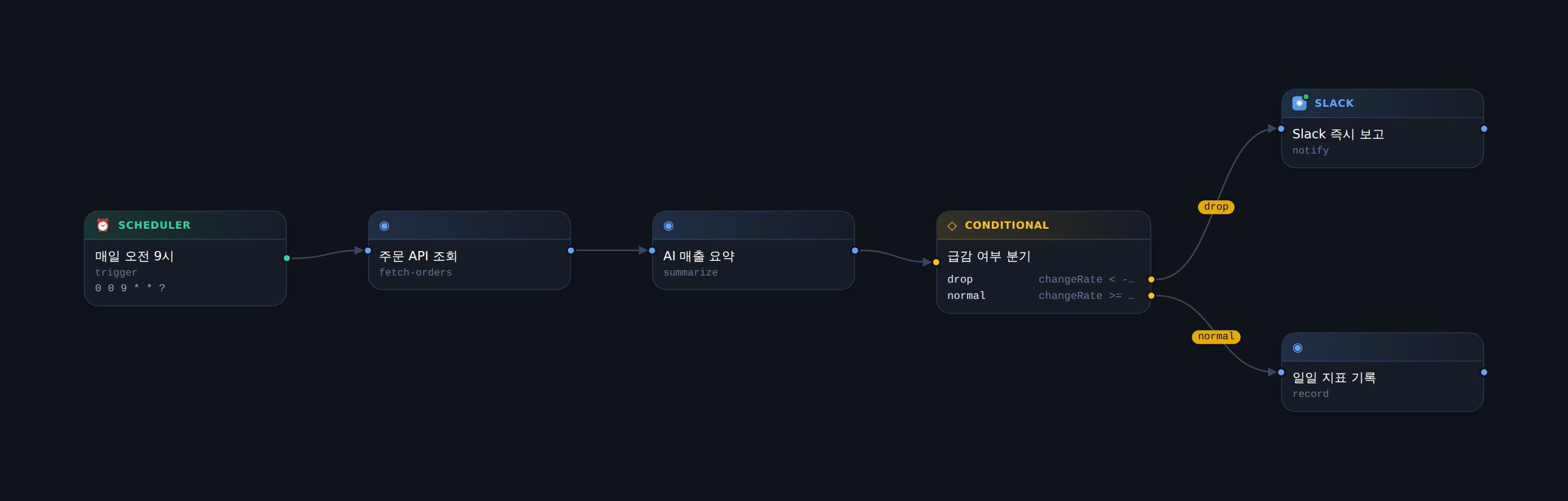 이음새 비주얼 워크플로우 에디터 — 매일 오전 9시에 주문 API를 조회하고 AI가 매출을 요약한 뒤, 급감했으면 Slack으로 즉시 보고하고 평시에는 일일 지표로 기록하는 흐름